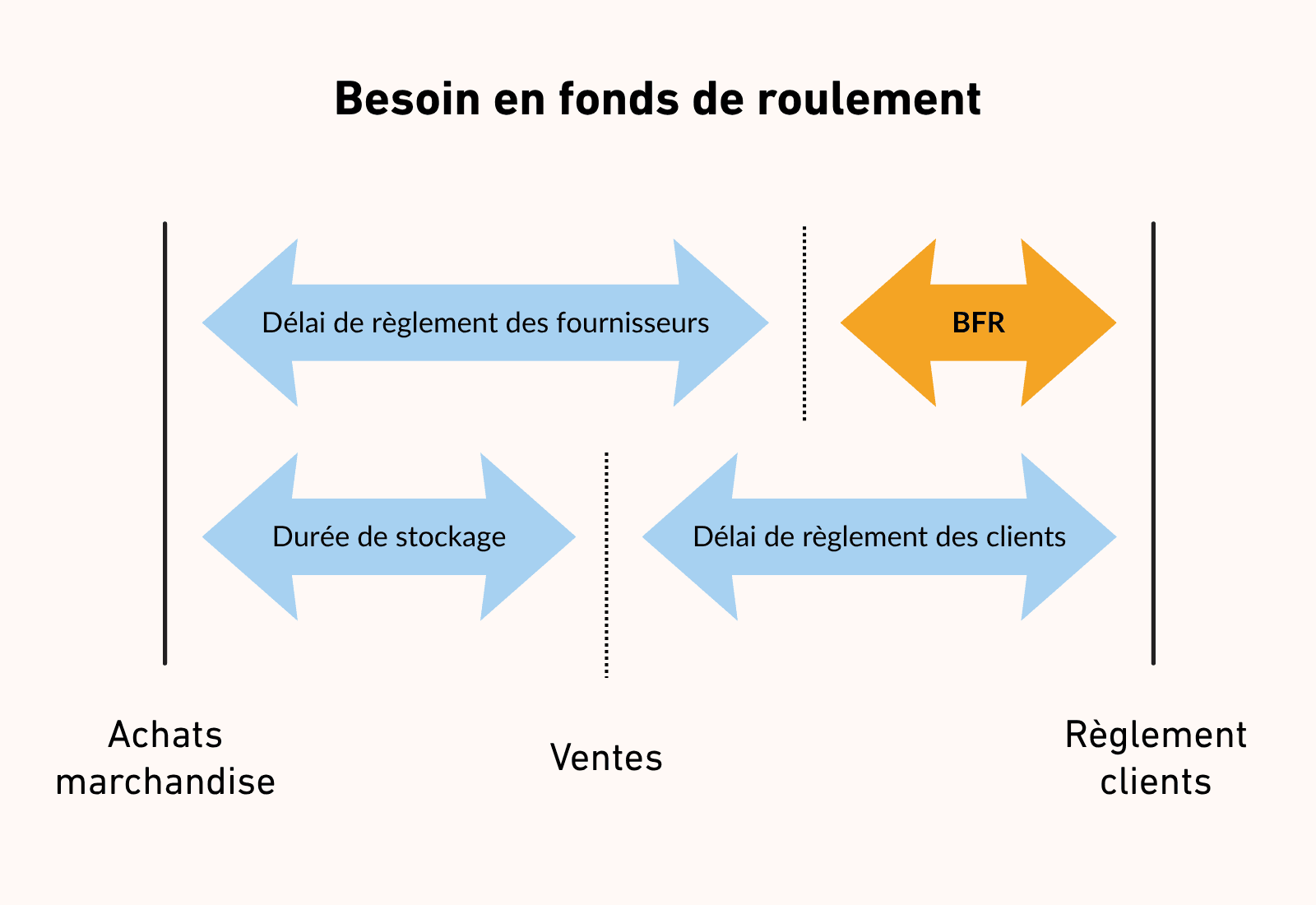 Besoin en fonds de roulement (BFR) : calcul et leviers pour le réduire